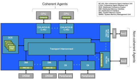 Ncore 3 Coherent Network-on-Chip (NoC) Block Diagam