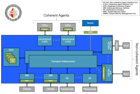 Ncore 3 Coherent Network-on-Chip (NoC) Block Diagam