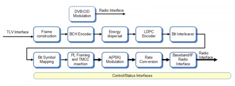 ISDB-S3 modulator Block Diagam