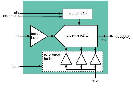 10 Bit 40 MS/s Pipeline ADC Block Diagam