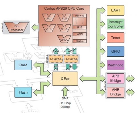 Very High Performance Embedded Microcontroller with Dual Issue Pipeline Block Diagam