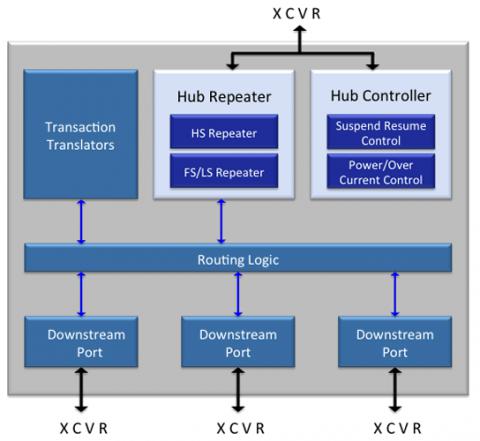 USB 2.0 Hub Controller Block Diagam