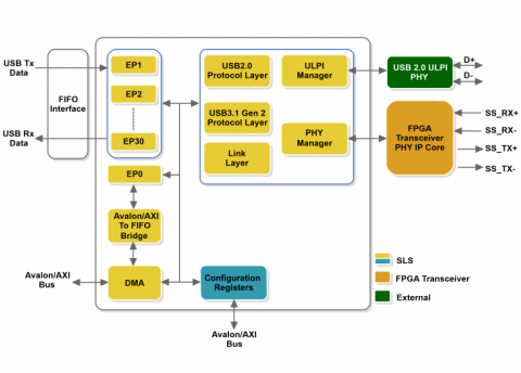 eUSB 3.1 Gen 2 Device Controller - Software Enumeration, FIFO Interface Block Diagam