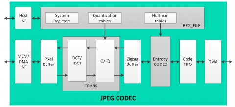 High Performance 8bit/12bit JPEG CODEC Block Diagam