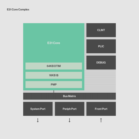 E31 Balanced performance and efficiency RISC V core Block Diagam