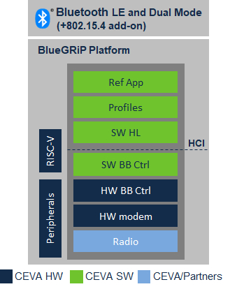 Ceva-Waves Bluetooth 5 low energy Baseband Controller, software and profiles Block Diagam