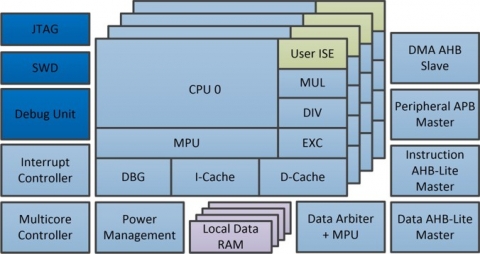 32-bit High Performance Single/Multicore RISC Processor Block Diagam