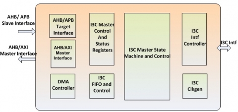 I3C Host Controller Block Diagam