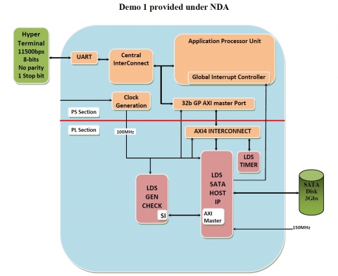 SATA Host on Xilinx Zynq Artix 7 Block Diagam