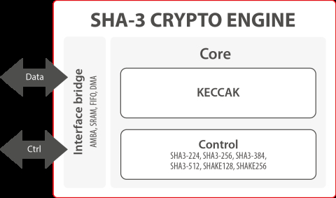 Secure-IC's Securyzr™ SHA-3 Crypto Engine Block Diagam