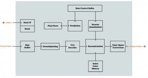 Display Stream Compression (DSC 1.2) Decoder Block Diagam