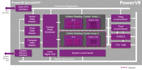 PowerVR Series8XE Plus Graphics Processor Block Diagam