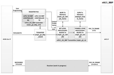 Smart Grid PLC Baseband Processor Block Diagam