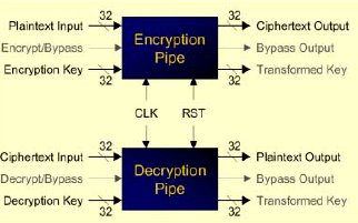 High-Speed AES Encryption Cores Block Diagam