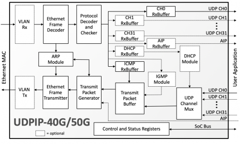 40G/50G UDP/IP Hardware Protocol Stack Block Diagam