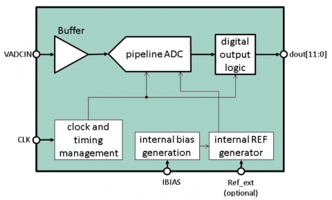 12 Bit 20 MS/s Pipeline ADC  Block Diagam