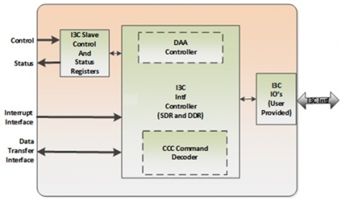 I3C Slave Controller Block Diagam