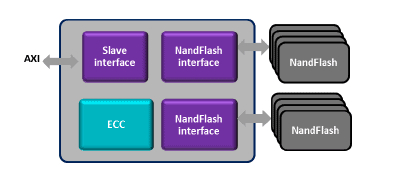 NAND flash Controller using Altera PHY Lite Block Diagam
