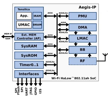 IEEE 802.11 ah WiFi HaLow Block Diagam