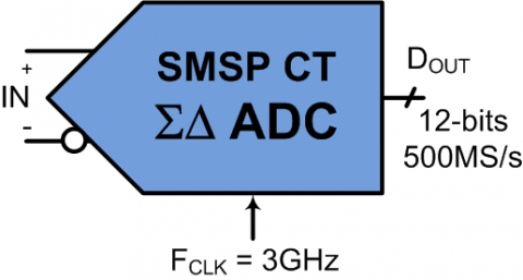 250MHz, 12-bit High Speed Delta Sigma ADC for 5G, LiDAR and Imaging Block Diagam