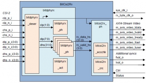 Very compact (500 LUTs) Camera Sensor Receiver Interface Converting from MIPI CSI-2 to AXI4-Stream Video Standard Block Diagam