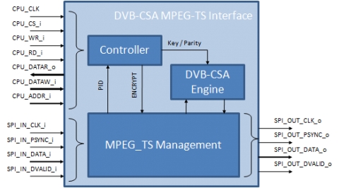 DVB-CSA Scrambler Block Diagam