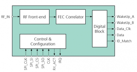 Ultra-low power RF receiver /  WakeUp receiver Block Diagam