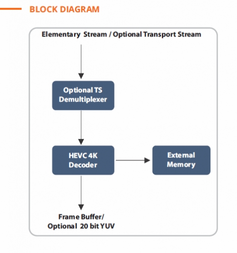 HEVC 4Kp60 Decoder, Supports 4:2:2, 10-bit decoding and 150Mbps bitrate Block Diagam