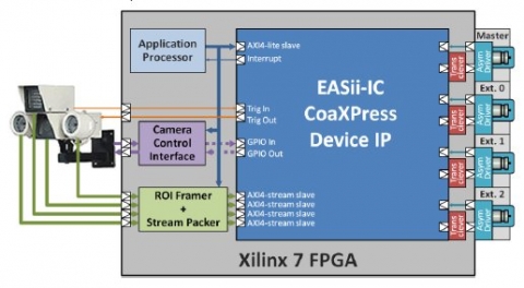 CoaXPress Multi-Link Multi-Stream Device Block Diagam