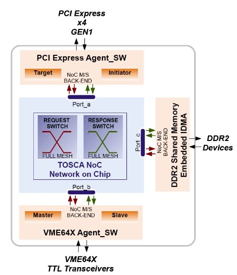 PCI Express to VME64x Transparent Bridge  Block Diagam