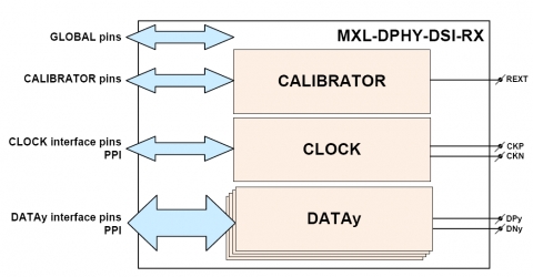 MIPI D-PHY DSI RX (Receiver) for Automotive in GlobalFoundries 55HV Block Diagam