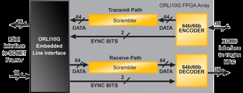 10Gb Ethernet PCS Block Diagam