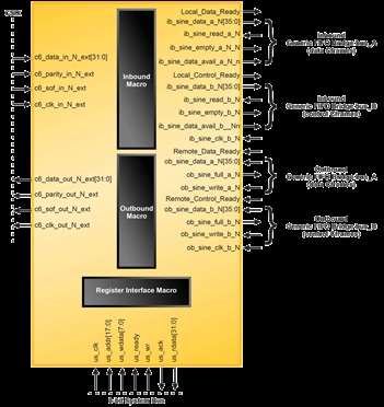 CSIX Level 1 Block Diagam