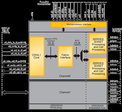 CSIX to PI40 Block Diagam