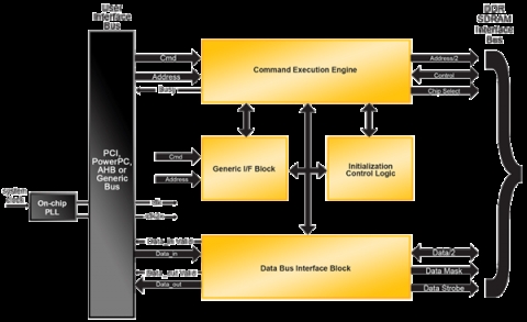 DDR SDRAM Controller - Pipelined for ispXPGA and ORCA4 Block Diagam