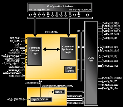 DDR3 SDRAM Controller Block Diagam