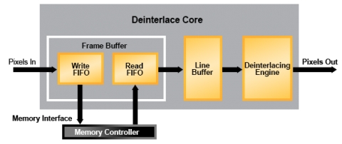 Deinterlacer Block Diagam