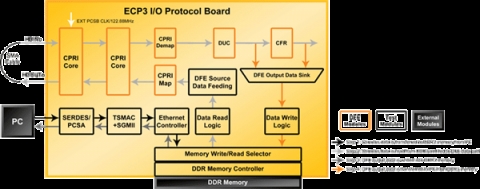 Digital Front End (DFE) Demo Block Diagam