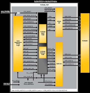 FCRAM I Controller Block Diagam