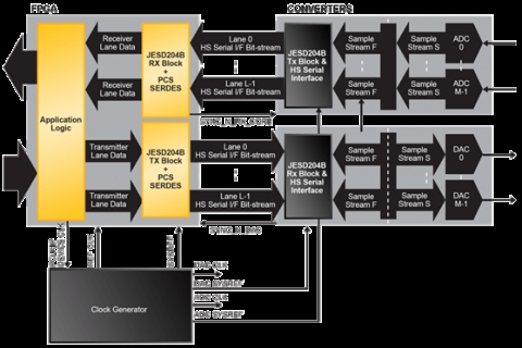 JESD204B IP Core Block Diagam