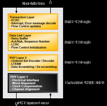 PCI Express x1, x4 Root Complex Lite IP Core Block Diagam