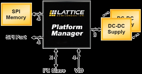 Platform Manager Utility Function Core IP Block Diagam