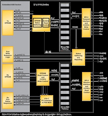 Quad SPI-3 to SPI-4 PHY Layer Bridge Block Diagam