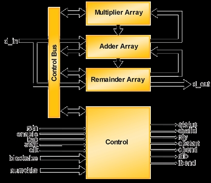 Reed-Solomon Encoder Block Diagam