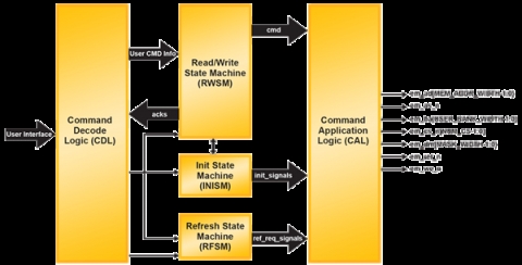 RLDRAM Controller MACO Core Block Diagam