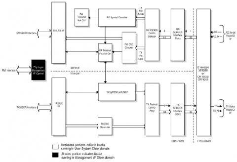 Serial RapidIO - Physical Layer Interface Block Diagam