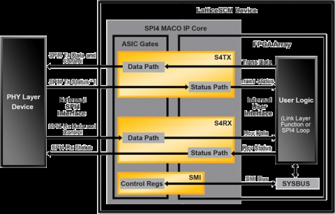 SPI 4.2 MACO Core Block Diagam