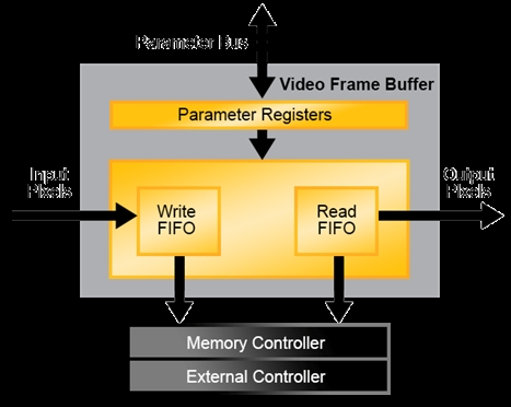 Video Frame Buffer Block Diagam