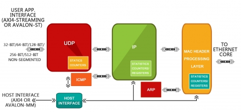 UDP/IP Offload Engine (UOE)  Block Diagam