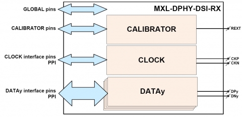 MIPI D-PHY DSI RX (Receiver) in UMC 40HV Block Diagam